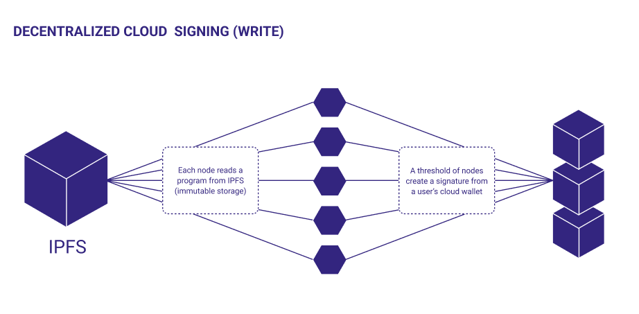 cloudSigning