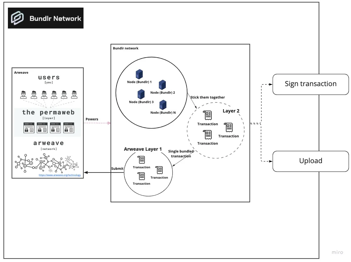 How does Bundlr work diagram