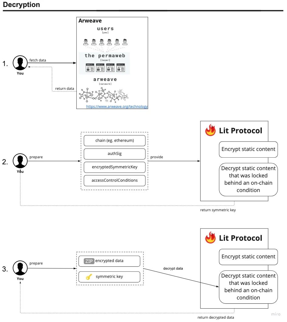 How to decrypt using Lit and Bundlr highlighting encrypting