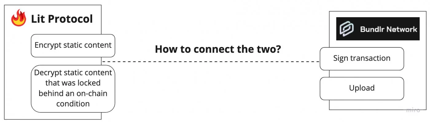 How to encrypt using Lit and Bundlr