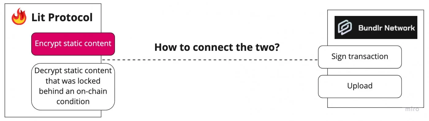 How to encrypt using Lit and Bundlr highlighting encrypting