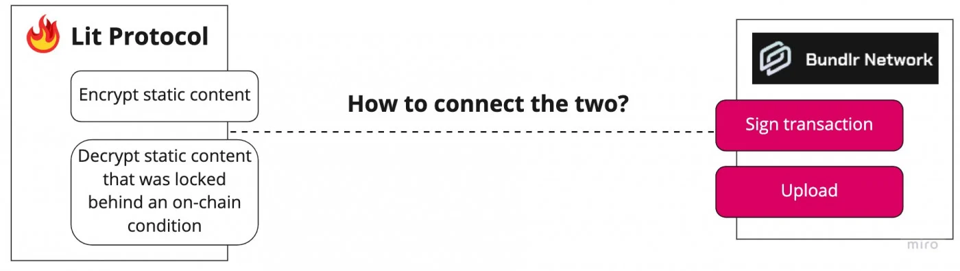 How Sign with Bundlr